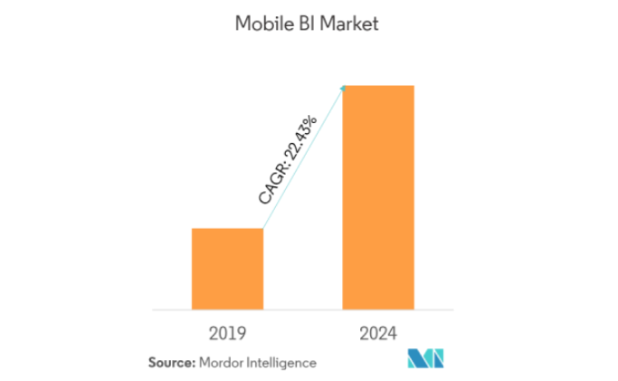 market growth mobile bi